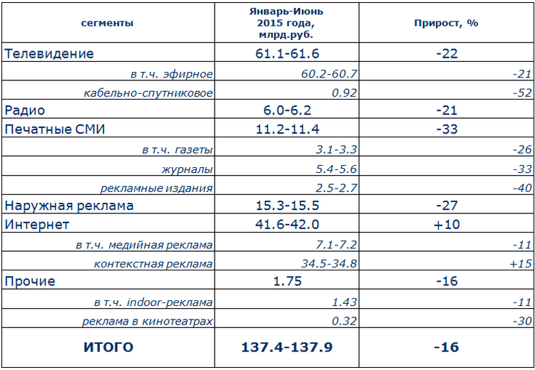 российский рекламный рынок, анализ рекламного рынка