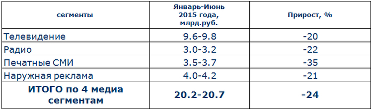 российский рекламный рынок, анализ рекламного рынка