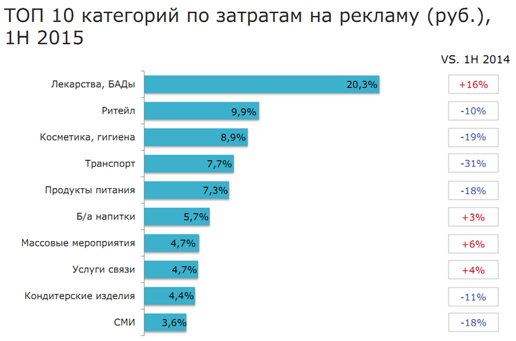 российский рекламный рынок, анализ рекламного рынка