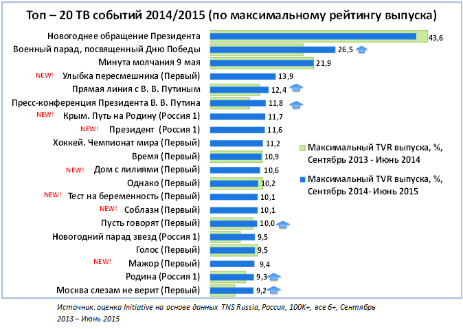 рейтинг телепрограмм в россии 2015
