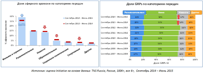 рейтинг телепрограмм в россии 2015