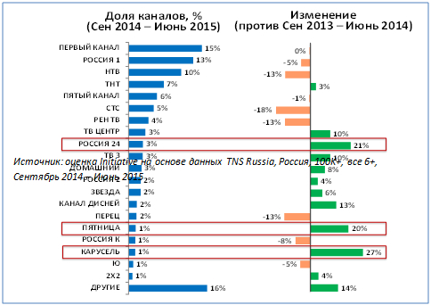 рейтинг телепрограмм в россии 2015