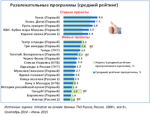 рейтинг телепрограмм в россии 2015