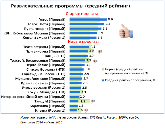 рейтинг телепрограмм в россии 2015