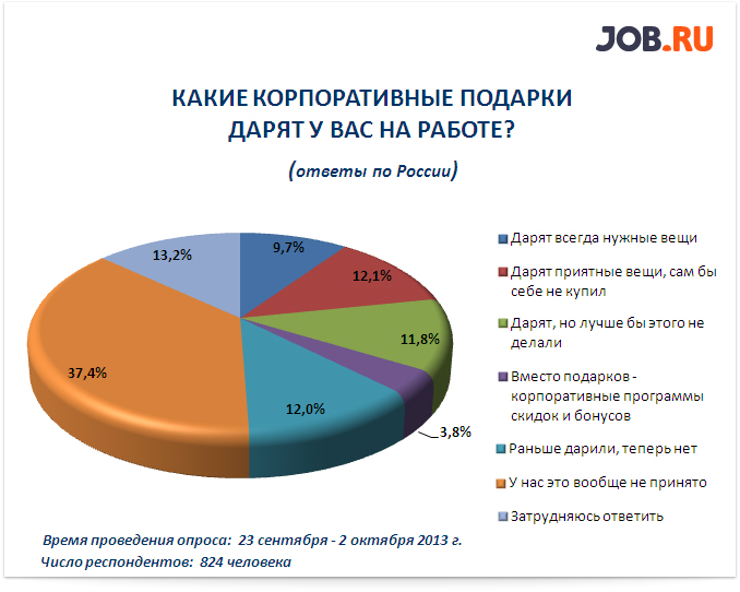 Какие подарки дарят на работе?