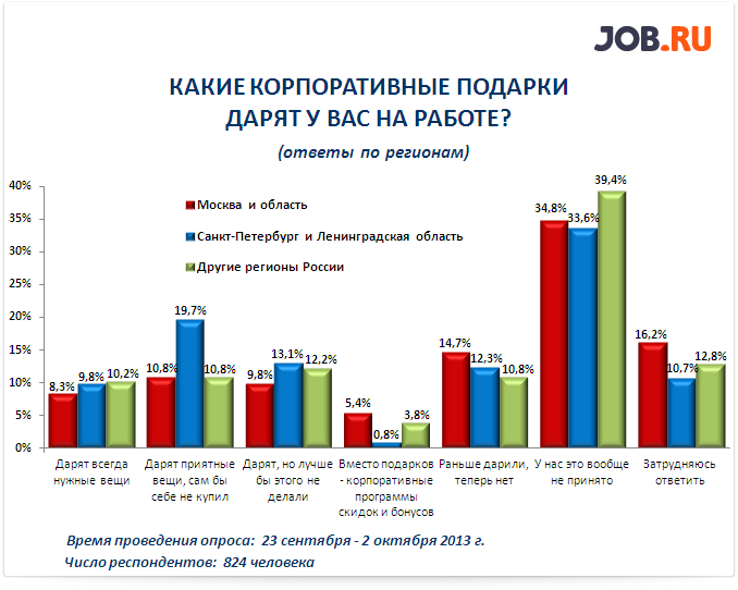 Какие подарки дарят на работе?