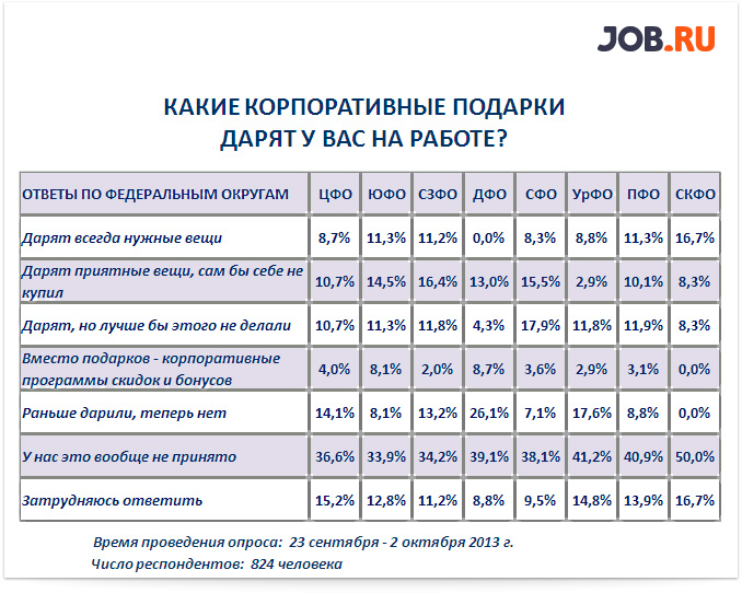 Какие подарки дарят на работе?