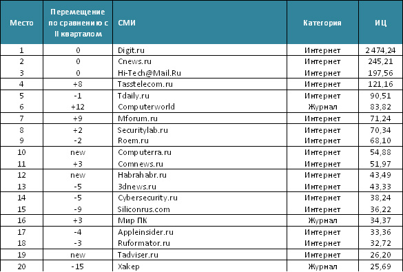 Medialogiya_Rate_IT_Telecom_III_2013