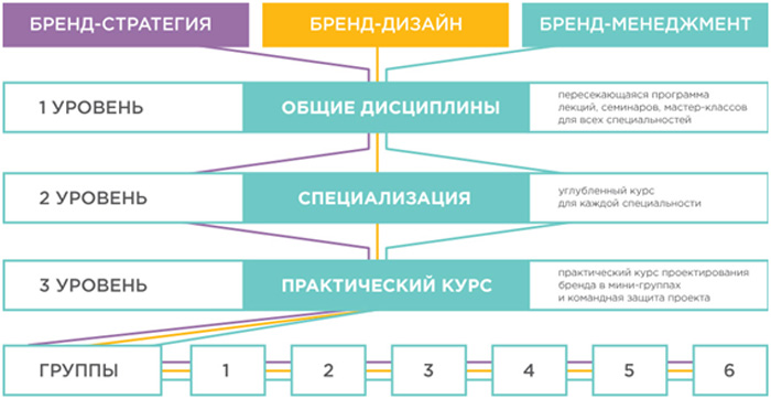 Высшая Школа Брендинга