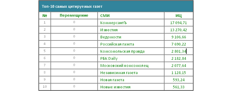 Медиалогия. Топ-10 газет