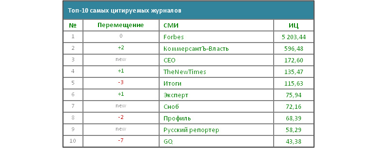 Медиалогия. Топ-10 журналов