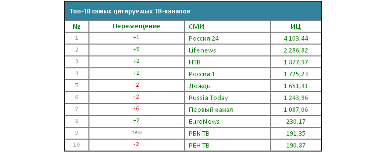 Медиалогия. Топ-10 ТВ-каналов