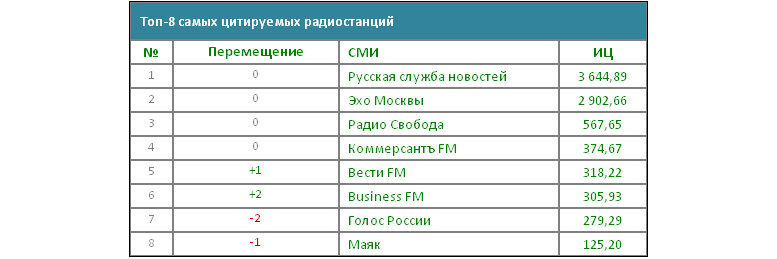 Медиалогия. Топ-10 радиостанций