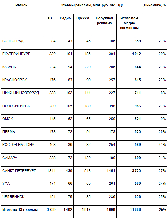 рекламный рынок 2015, анализ рекламного рынка