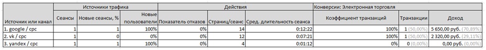 отчеты google analytics, registratura.ru