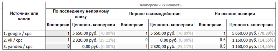 отчеты google analytics, registratura.ru