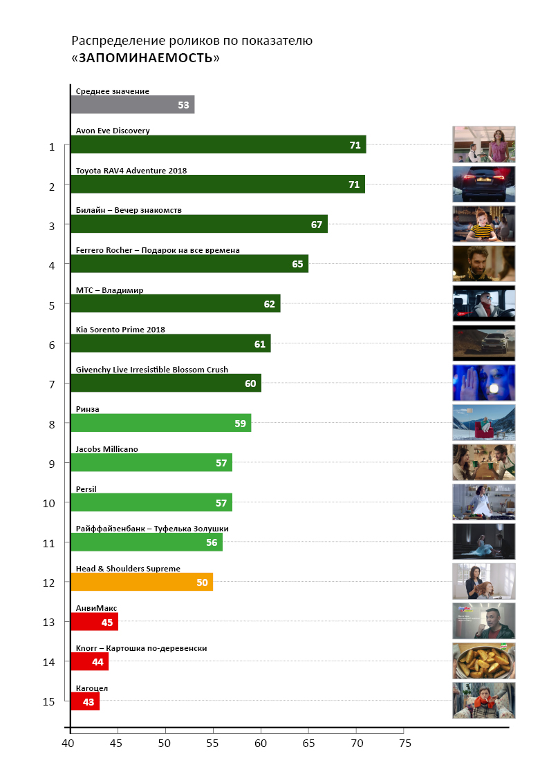 рейтинг рекламы на тв