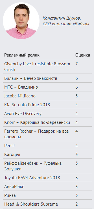 рейтинг рекламы на тв