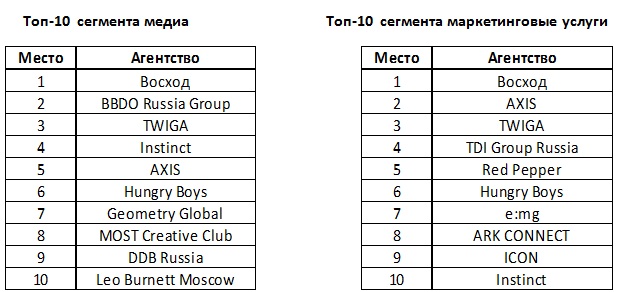 рейтинг креативных агентств 2014