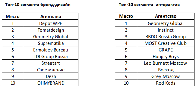 рейтинг креативных агентств 2014