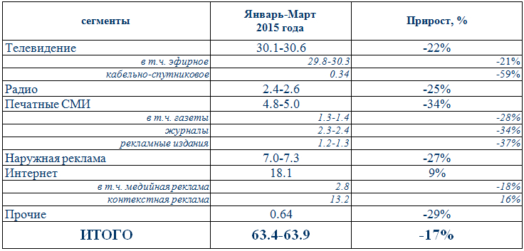 анализ рынка рекламы 2015