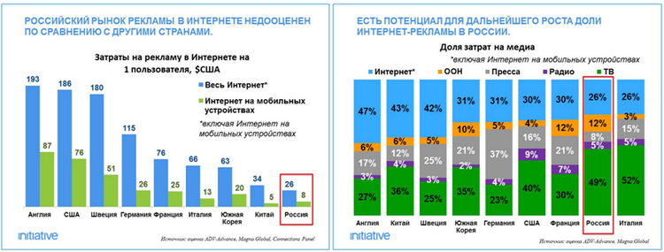 анализ рынка рекламы в россии