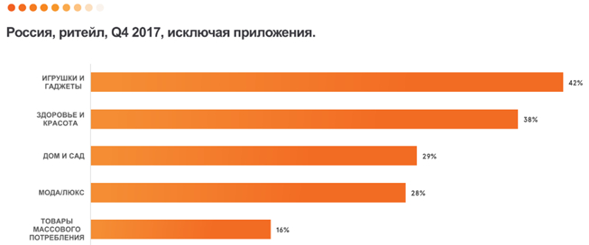 рынок электронной коммерции