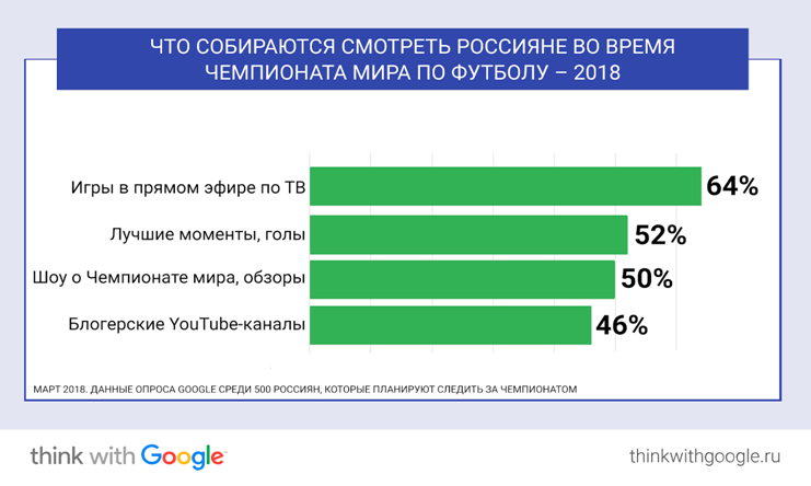 google опрос