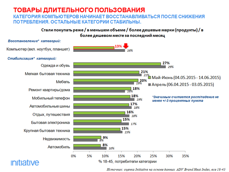 initiative агентство, потребительские тренды 2015