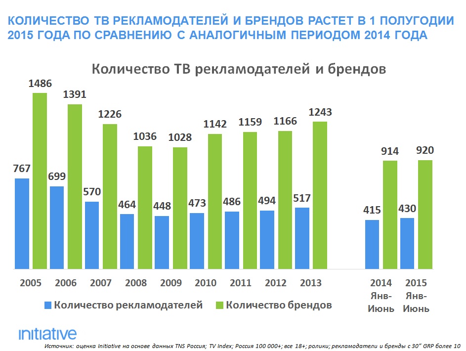 рейтинг рекламодателей 2015