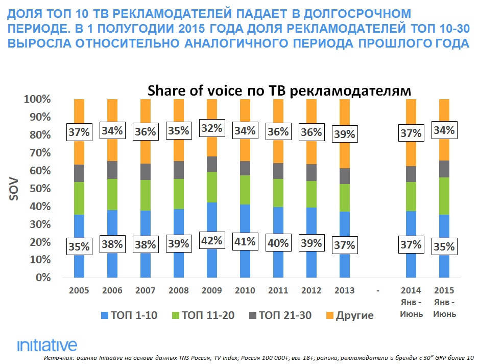 рейтинг рекламодателей 2015