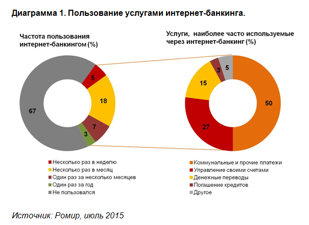 romir, исследование интернет банкинга