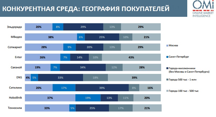 online market intelligence, исследования поведения покупателей