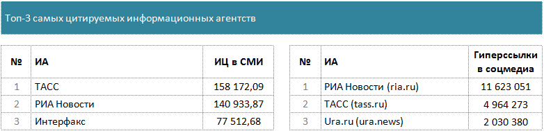 медиалогия рейтинг сми