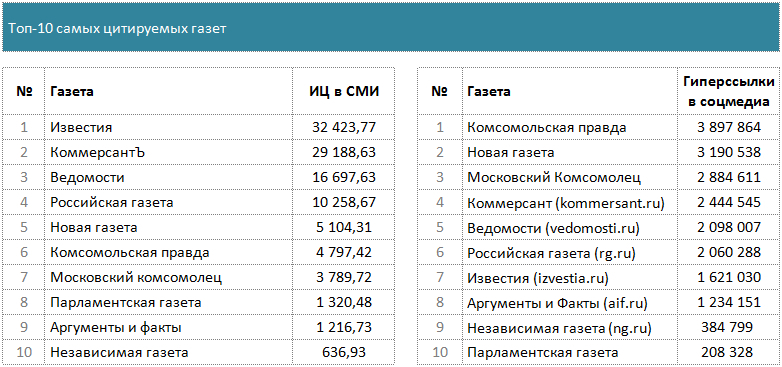 медиалогия рейтинг сми