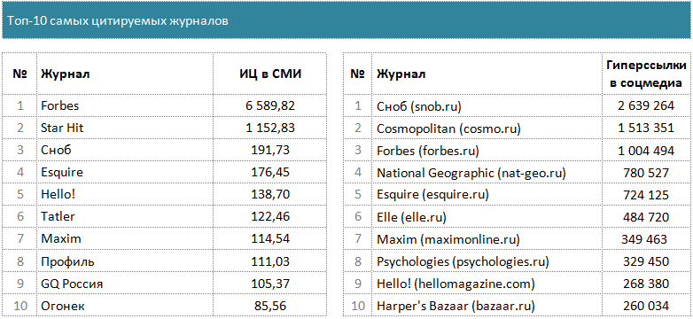 медиалогия рейтинг сми