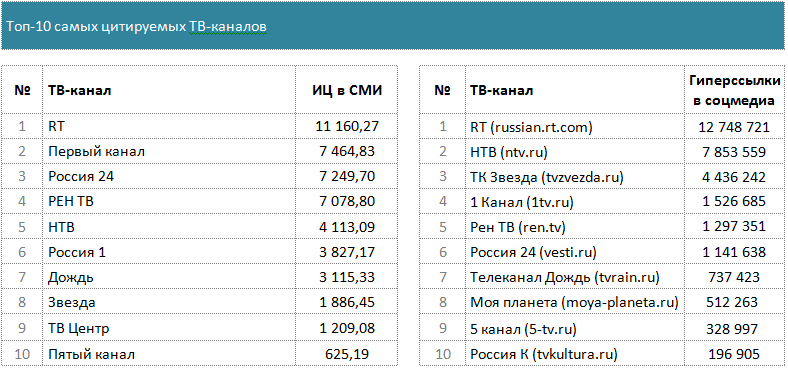 медиалогия рейтинг сми