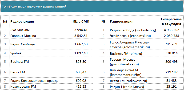 медиалогия рейтинг сми