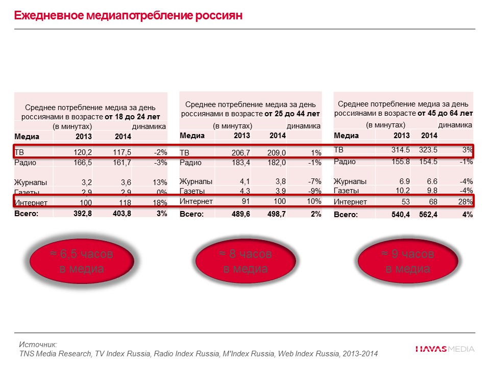 медиасреда и медиапотребление в современном российском обществе