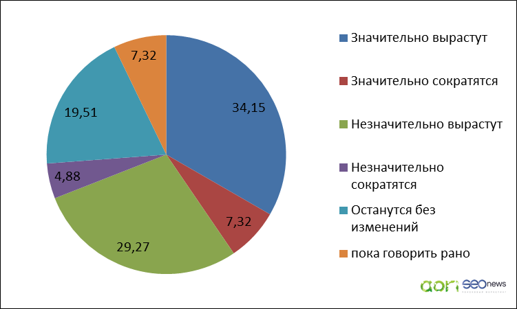 расходы на рекламу 2015