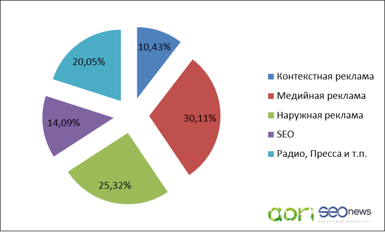 расходы на рекламу 2015