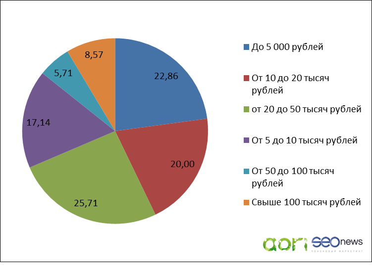 расходы на рекламу 2015