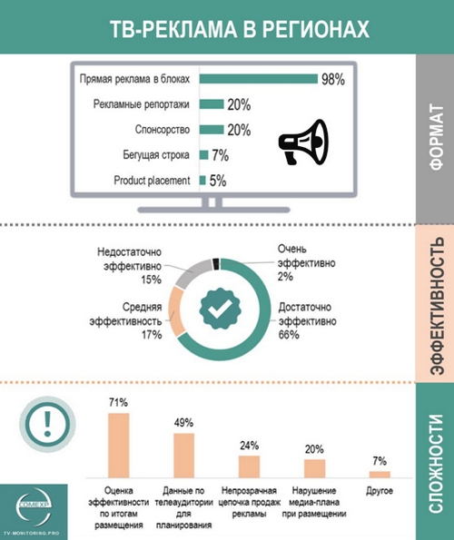 реклама на региональном телевидении 