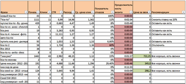 анализ рекламной кампании