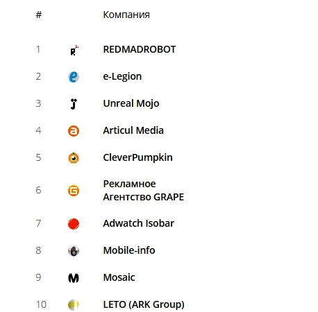 рейтинг разработчиков мобильных приложений