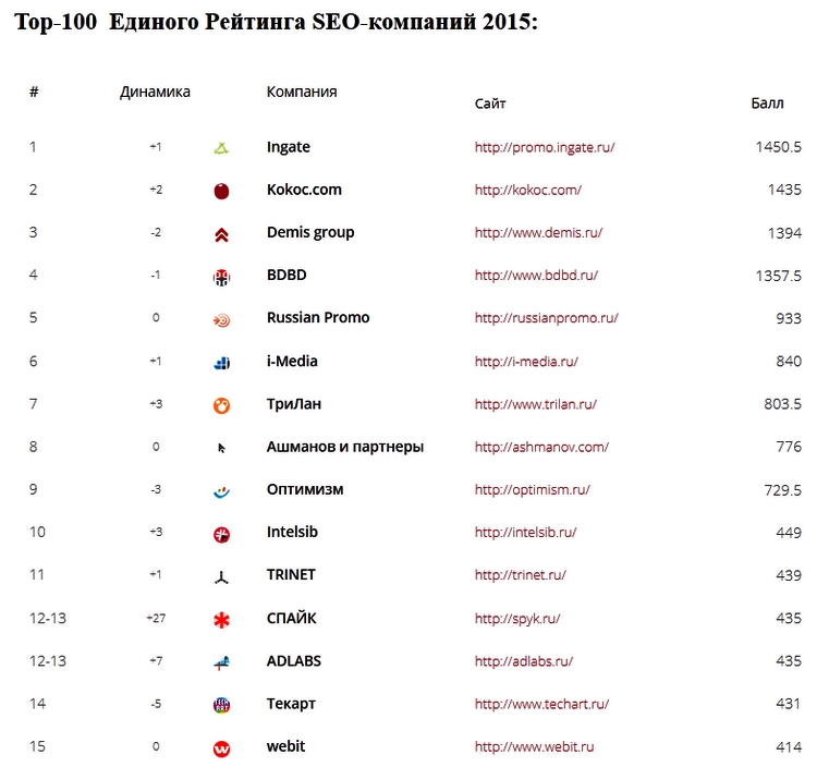 рейтинг seo компаний 2015