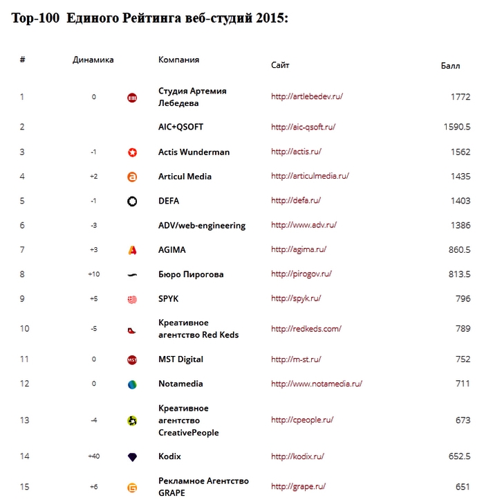 рейтинг веб студий 2015