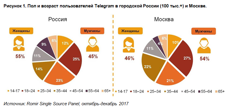 telegram пользователи