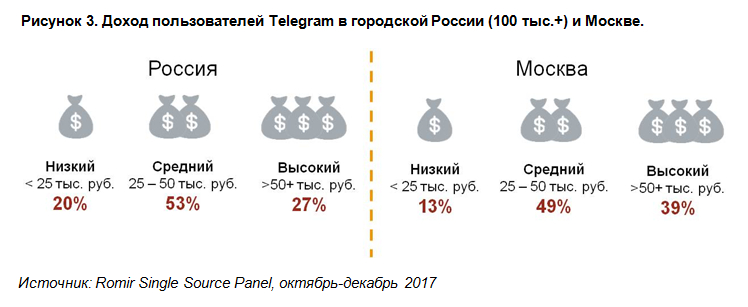 telegram пользователи