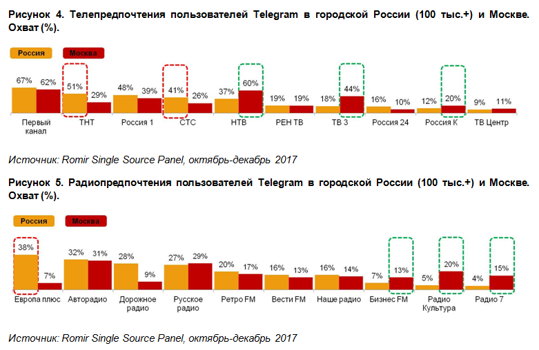 telegram пользователи